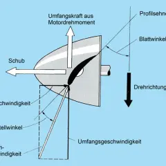Diagramm zur Berechnung der Propellersteigung: Kräfte, Winkel und Geschwindigkeiten eines Propellers.