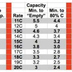 Tabelle zeigt Ladeempfehlungen für LiPo Akkus. "Rate" gibt an, wieviel Ampere zum Laden mit 1C nötig sind.