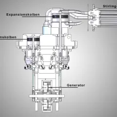 Schnittzeichnung eines Stirlingmotors mit Kompressions- und Expansionskolben, Stirling-Erhitzer und Generator. Ein detaillierter Stirlingmotor Bauplan.