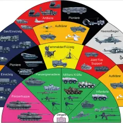 Militärfahrzeuge verschiedener Truppengattungen, von Artillerie bis Infanterie, mit dem Stichwort "major dienstgrad" im Fokus.