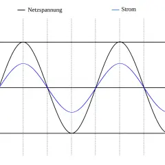 Diagramm zeigt Netzspannung (schwarz) und Strom (blau) bei kapazitiver Last. Der Strom eilt der Spannung voraus.