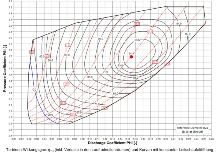 Diagramm zeigt Wirkungsgrad von bf turbines. PSI vs. PHI, mit Wirkungsgradkurven und Leitschaufelstellungen.