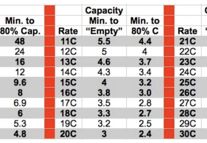 Tabelle zeigt Ladeempfehlungen für LiPo Akkus. "Rate" gibt an, wieviel Ampere zum Laden mit 1C nötig sind.