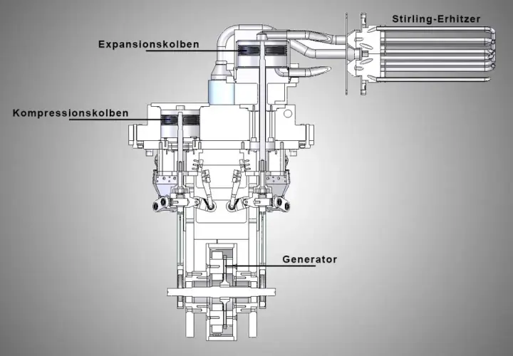 Schnittzeichnung eines Stirlingmotors mit Kompressions- und Expansionskolben, Stirling-Erhitzer und Generator. Ein detaillierter Stirlingmotor Bauplan.