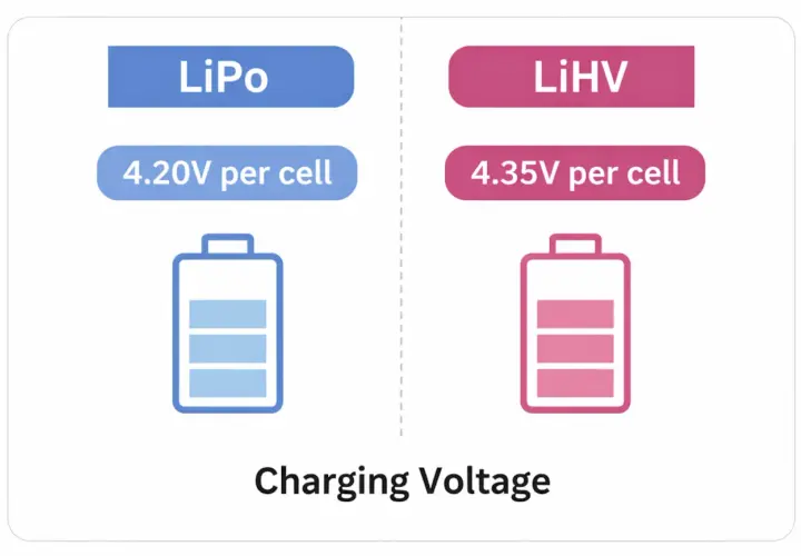 Vergleich der Ladeschlussspannung: LiPo bei 4.20V, LiHV bei 4.35V pro Zelle. Wichtig für 18650 Akkus.