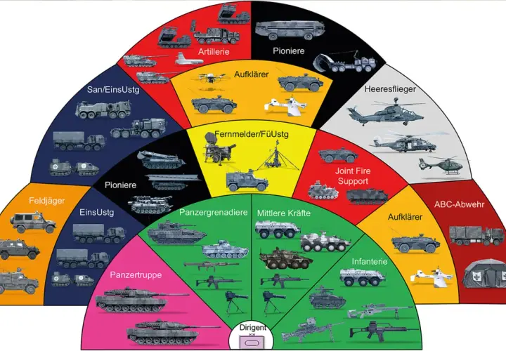 Militärfahrzeuge verschiedener Truppengattungen, von Artillerie bis Infanterie, mit dem Stichwort "major dienstgrad" im Fokus.
