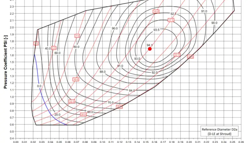Diagramm zeigt Wirkungsgrad von bf turbines. PSI vs. PHI, mit Wirkungsgradkurven und Leitschaufelstellungen.