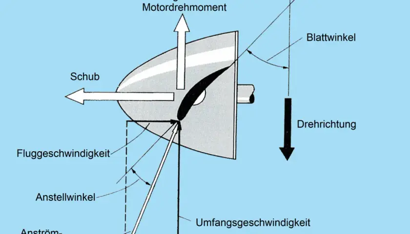 Diagramm zur Berechnung der Propellersteigung: Kräfte, Winkel und Geschwindigkeiten eines Propellers.