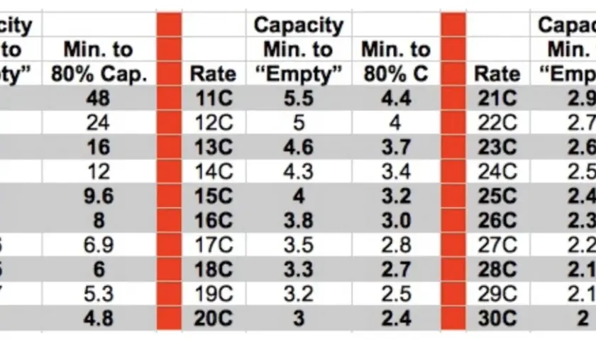 Tabelle zeigt Ladeempfehlungen für LiPo Akkus. "Rate" gibt an, wieviel Ampere zum Laden mit 1C nötig sind.