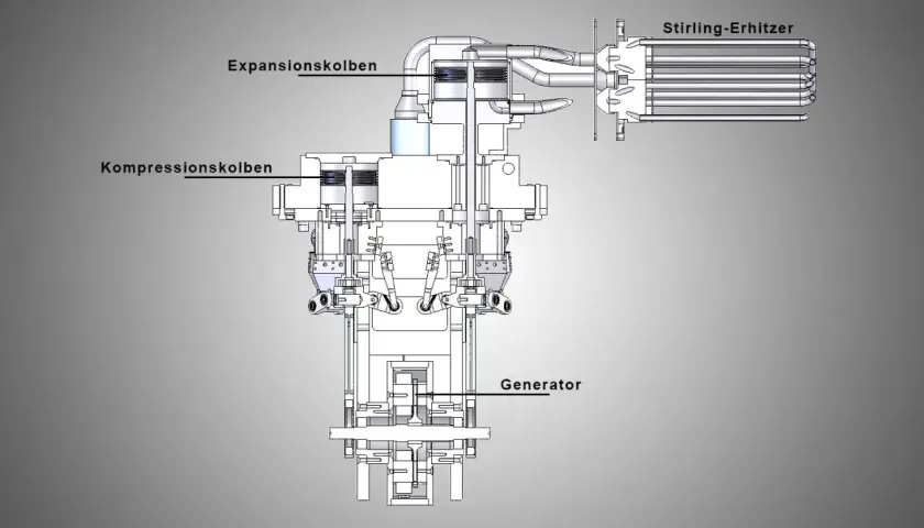Schnittzeichnung eines Stirlingmotors mit Kompressions- und Expansionskolben, Stirling-Erhitzer und Generator. Ein detaillierter Stirlingmotor Bauplan.