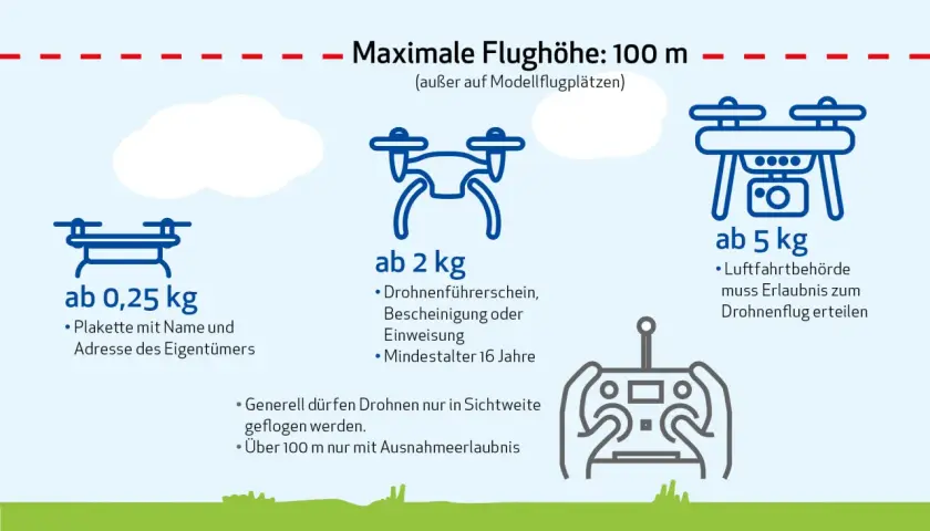 Drohnenregeln in Deutschland: maximale Flughöhe 100m. Beachte die Regeln für tieffluggebiete deutschland, je nach Gewicht des Fluggeräts.