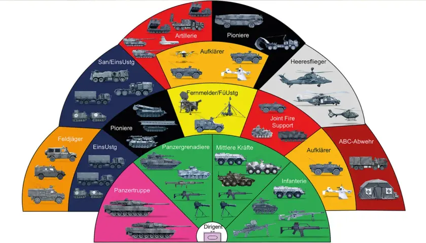 Militärfahrzeuge verschiedener Truppengattungen, von Artillerie bis Infanterie, mit dem Stichwort "major dienstgrad" im Fokus.