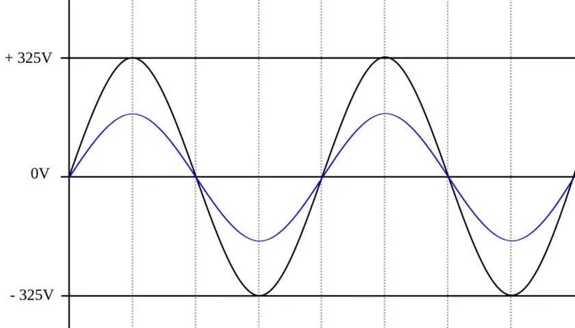 Diagramm zeigt Netzspannung (schwarz) und Strom (blau) bei kapazitiver Last. Der Strom eilt der Spannung voraus.