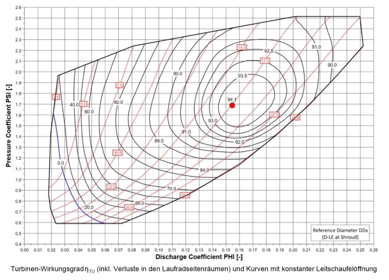 Diagramm zeigt Wirkungsgrad von bf turbines. PSI vs. PHI, mit Wirkungsgradkurven und Leitschaufelstellungen.