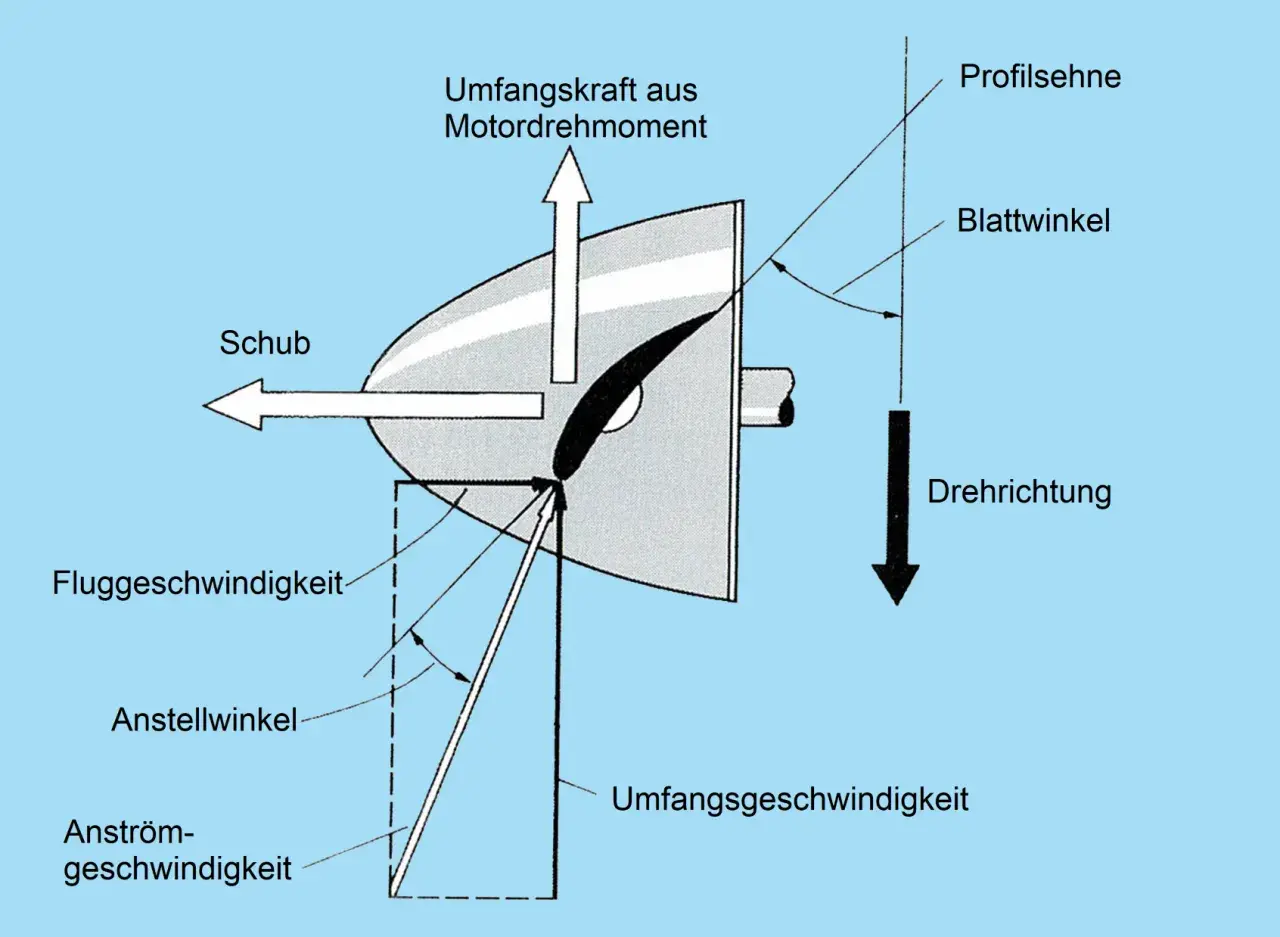 Diagramm zur Berechnung der Propellersteigung: Kräfte, Winkel und Geschwindigkeiten eines Propellers.