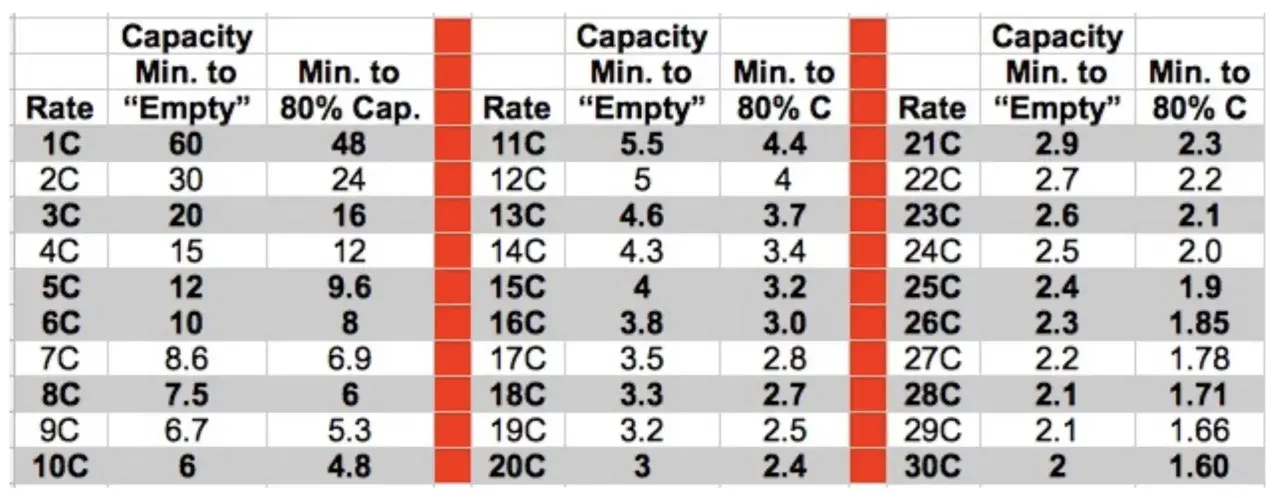 Tabelle zeigt Ladeempfehlungen für LiPo Akkus. "Rate" gibt an, wieviel Ampere zum Laden mit 1C nötig sind.
