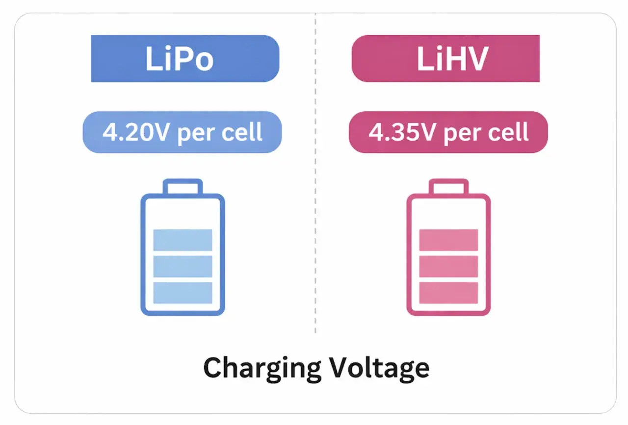 Vergleich der Ladeschlussspannung: LiPo bei 4.20V, LiHV bei 4.35V pro Zelle. Wichtig für 18650 Akkus.