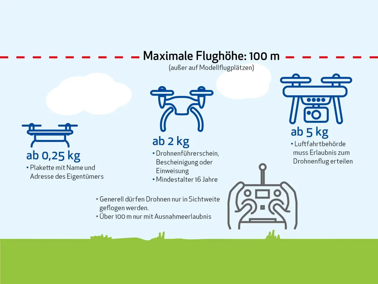 Drohnenregeln in Deutschland: maximale Flughöhe 100m. Beachte die Regeln für tieffluggebiete deutschland, je nach Gewicht des Fluggeräts.