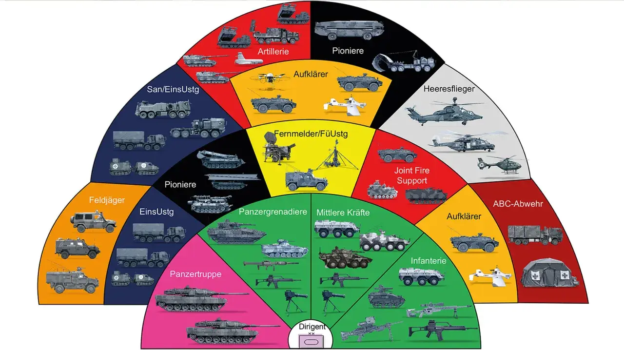 Militärfahrzeuge verschiedener Truppengattungen, von Artillerie bis Infanterie, mit dem Stichwort "major dienstgrad" im Fokus.
