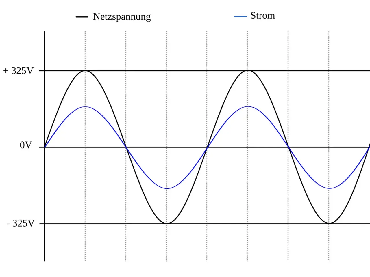 Diagramm zeigt Netzspannung (schwarz) und Strom (blau) bei kapazitiver Last. Der Strom eilt der Spannung voraus.