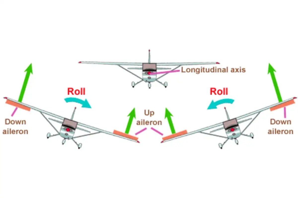 Flugzeug mit Querrudern, die Rollbewegungen steuern. Ein Querruder ist unten, das andere oben, um das Flugzeug zu neigen.