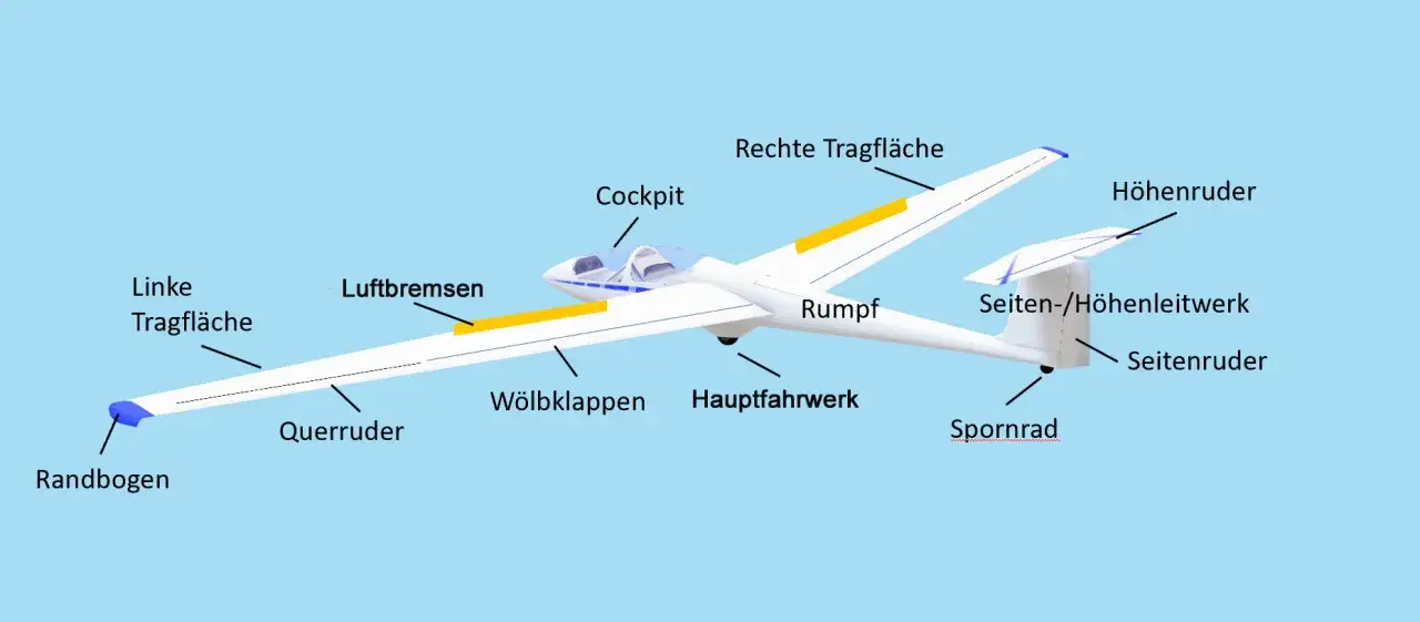 Ein wei&szlig;es Hochdecker Flugzeug mit beschrifteten Teilen wie Cockpit, Tragfl&auml;chen und Leitwerk.