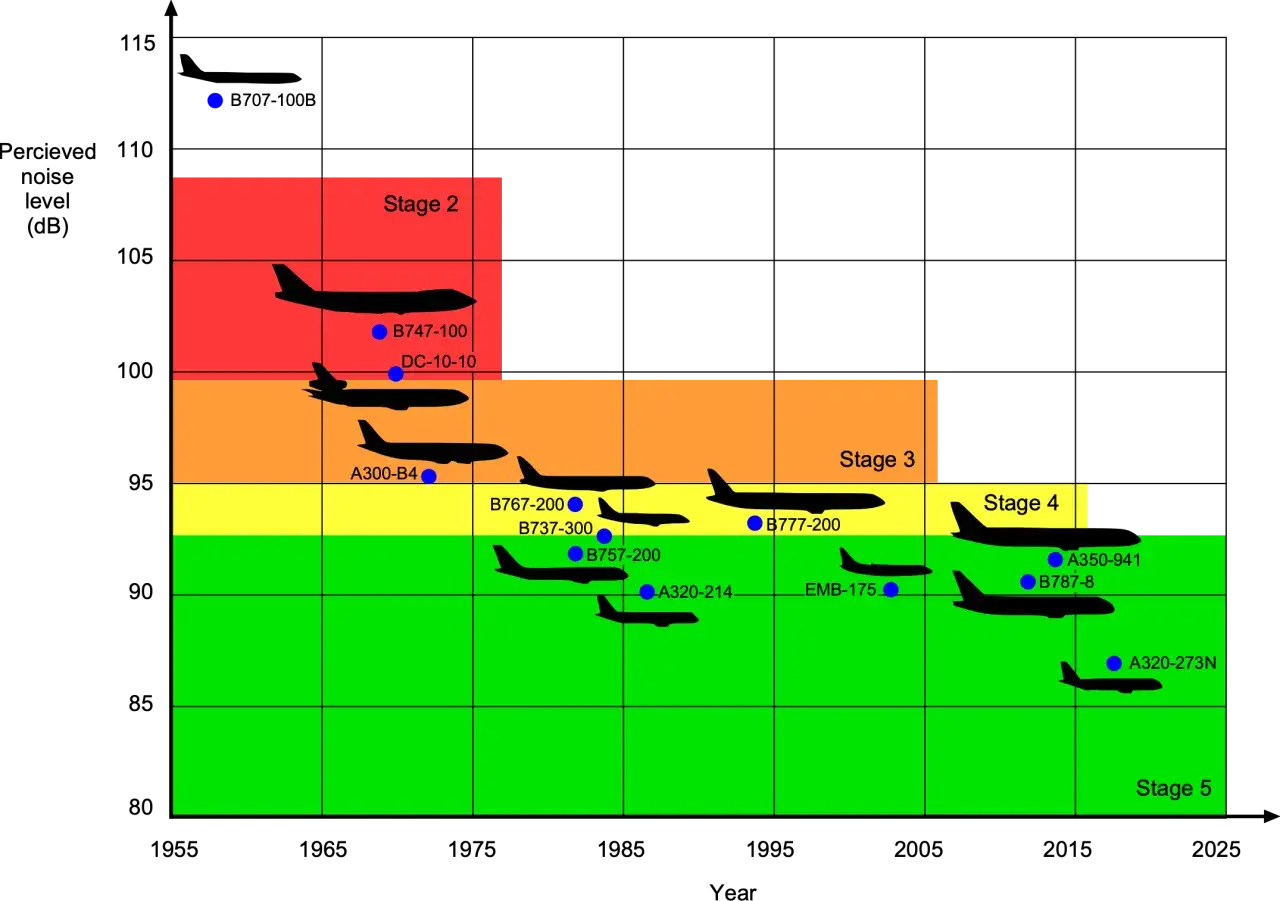 Diagramm zeigt, wie viel dB ein Jet hat. &Auml;ltere Jets wie die B707-100B sind lauter (ca. 110 dB), neuere wie die A320-273N leiser (ca. 85 dB).