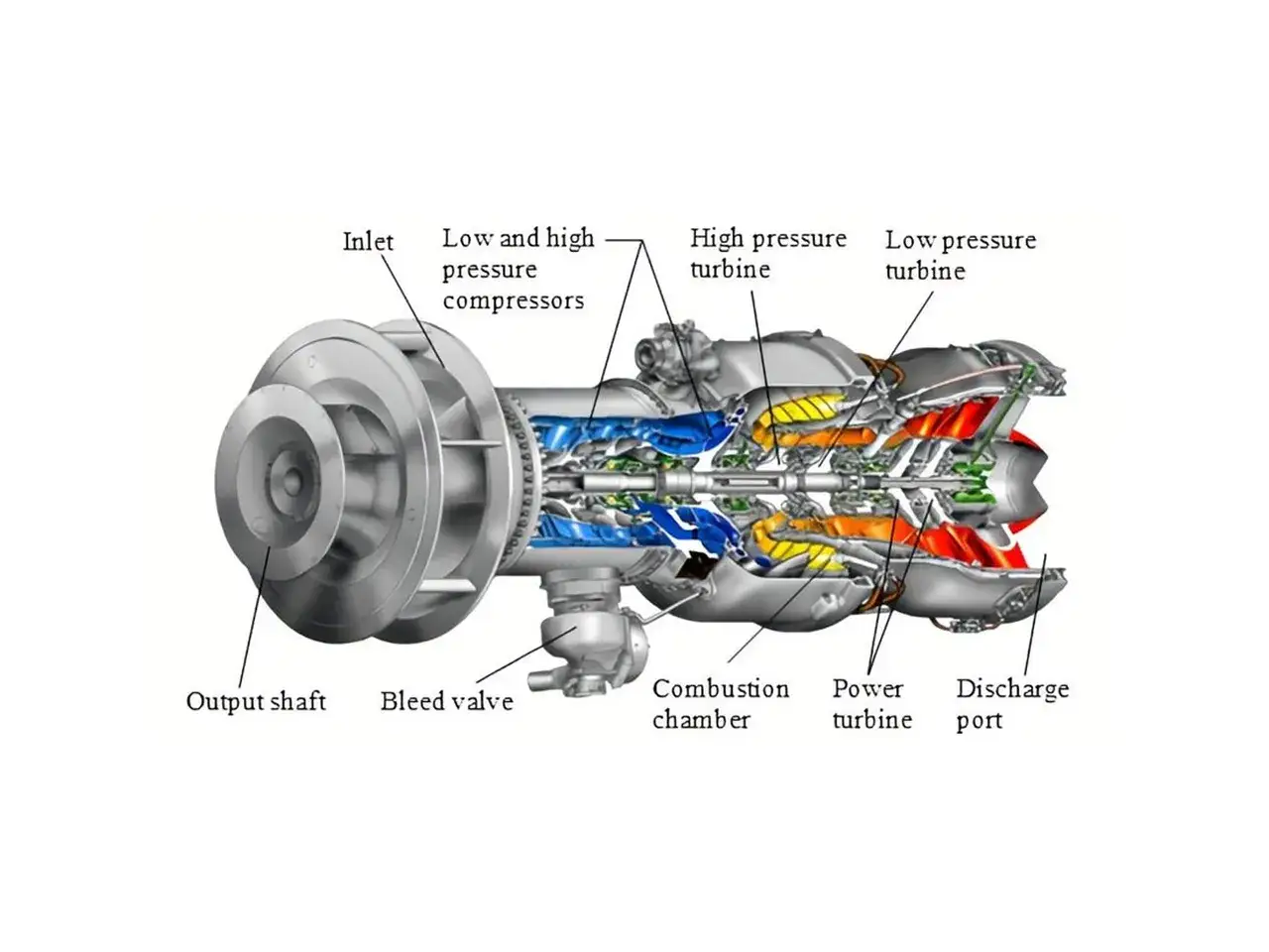 Schnittzeichnung eines Strahltriebwerks mit Einlass, Kompressoren, Brennkammer und zwei Turbinen (bf turbines).