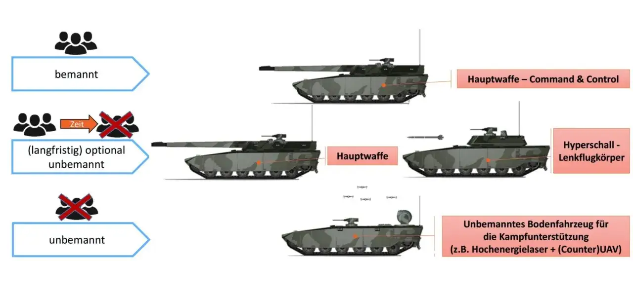Zukunftsvision: Leopard 2 Panzer der Bundeswehr als bemannte und unbemannte Varianten, mit Hyperschall-Lenkflugkörpern und Hochenergielaser.