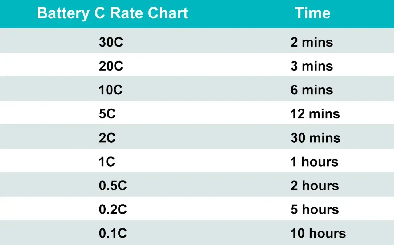 Tabelle zur Berechnung des C-Rates von Akkus: von 30C (2 Min.) bis 0.1C (10 Std.).