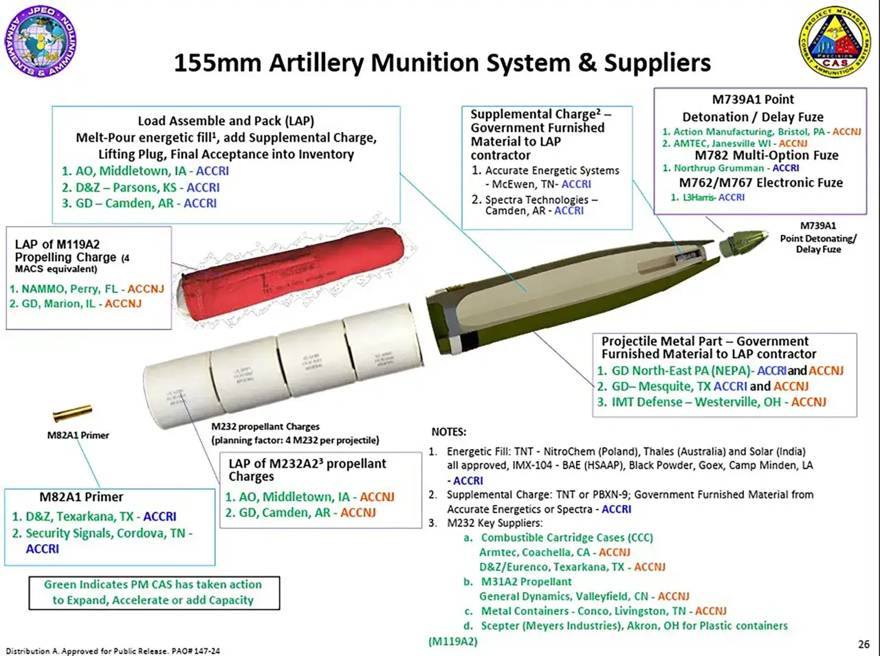 Das Bild zeigt Komponenten für ein 155 mm Artilleriemunitionssystem, einschließlich Treibladungen und Zündern.