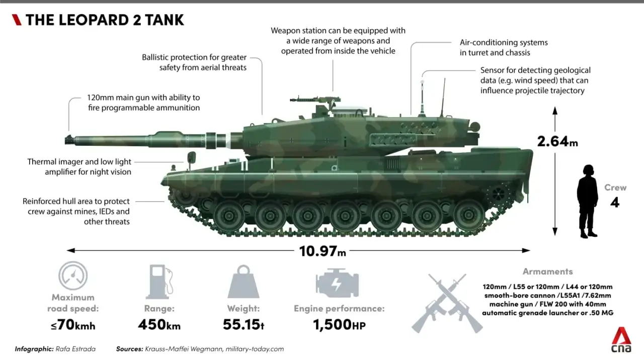 Der Leopard 2 Panzer der Bundeswehr, ein schweres Kampffahrzeug mit 120mm Kanone und starker Panzerung.